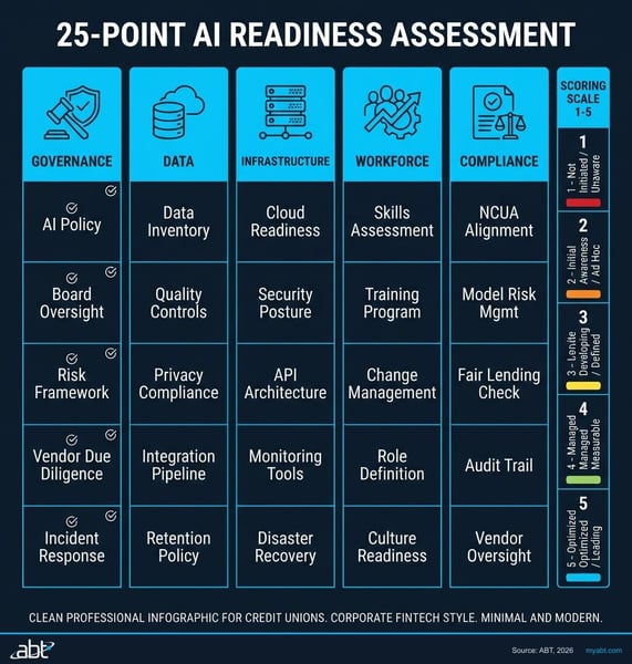 25-Point AI Readiness Assessment Framework showing five categories: Governance, Data, Infrastructure, Skills, and Compliance, each with 5 checkpoint items scored on a 1-5 scale