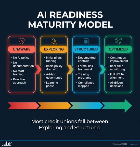 AI Readiness Maturity Levels for Credit Unions showing four stages: Unaware, Exploring, Structured, and Optimized with characteristic indicators for each