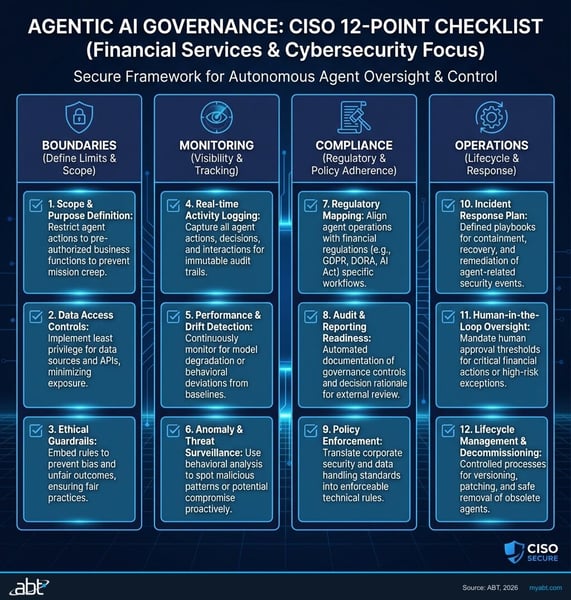 Agentic AI Governance CISO 12-Point Checklist with items organized into four categories: Boundaries, Monitoring, Compliance, and Operations