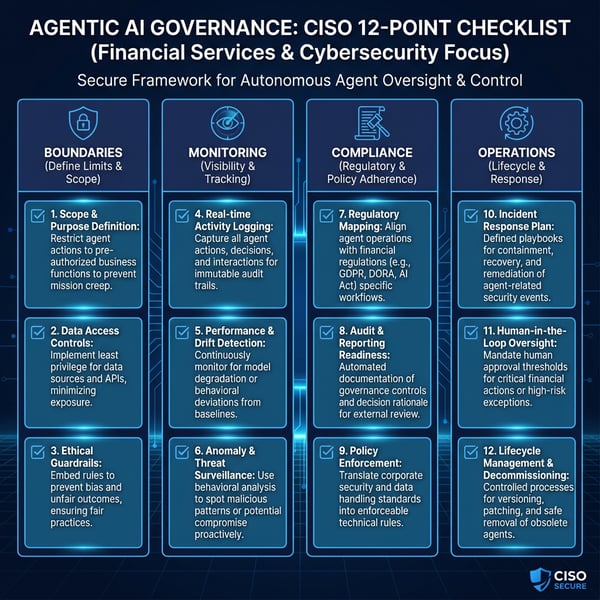 Agentic AI Governance CISO 12-Point Checklist with items organized into four categories: Boundaries, Monitoring, Compliance, and Operations