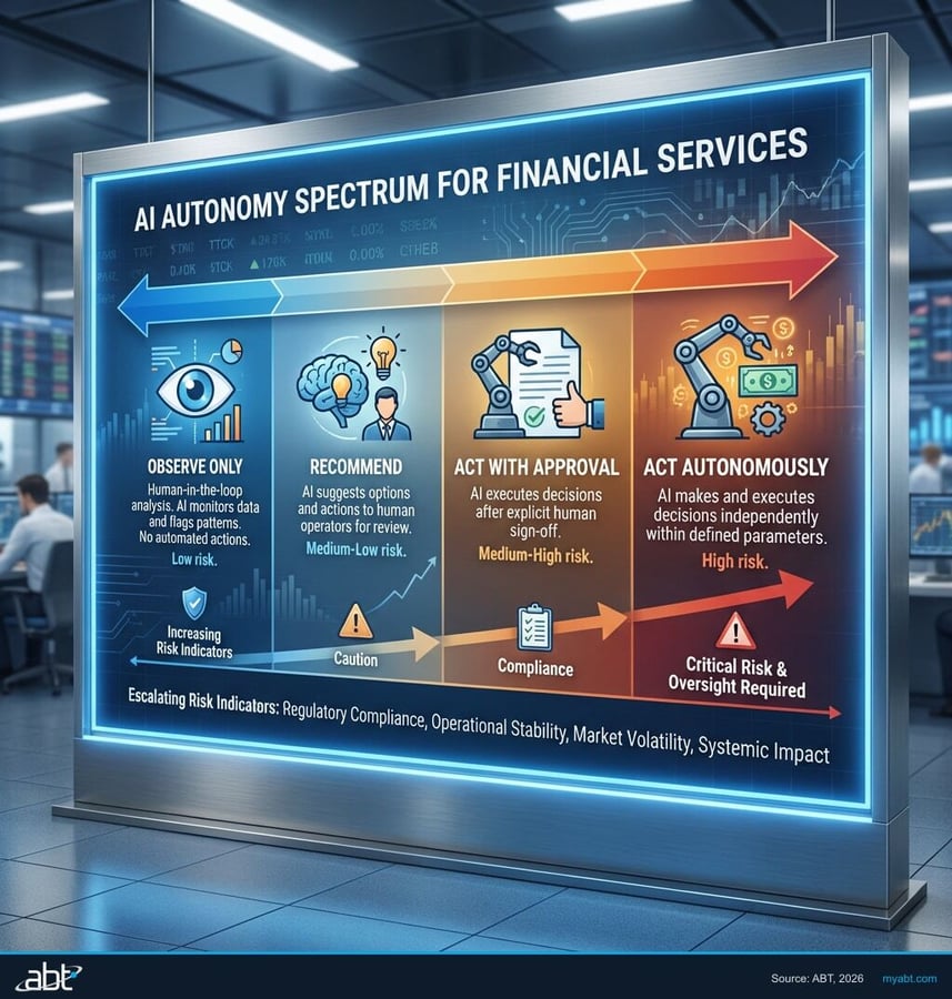 Agentic AI Governance for Financial Services: The CISO's Readiness ...