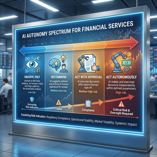 AI Autonomy Spectrum for Financial Services showing four levels from Observe Only to Act Autonomously with escalating risk indicators