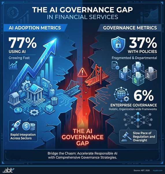 The AI Governance Gap in Financial Services showing 77 percent adoption on one side and only 37 percent governance on the other