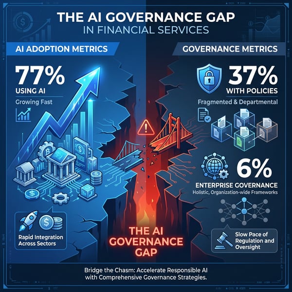 The AI Governance Gap in Financial Services showing 77 percent adoption on one side and only 37 percent governance on the other