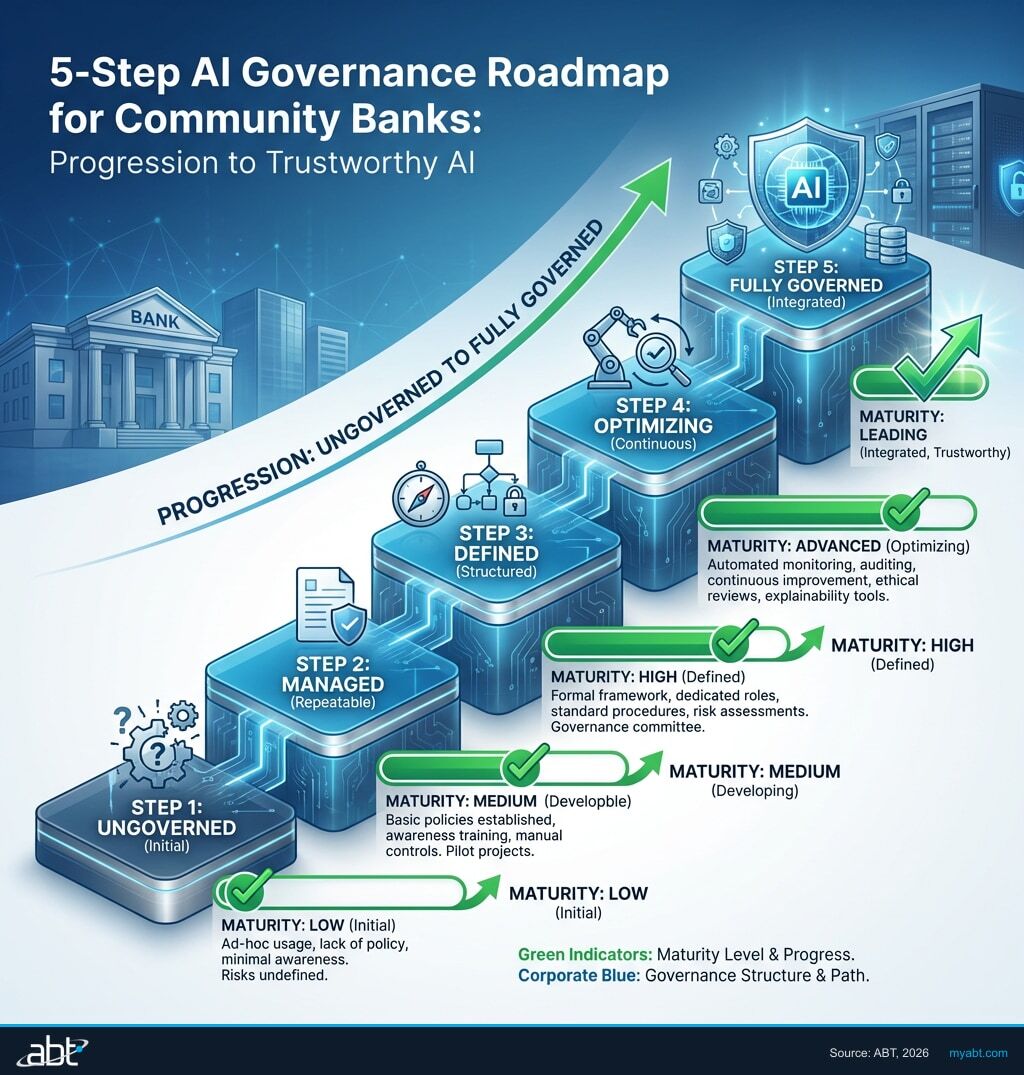 The AI Governance Gap: 77% of Banks Use AI, Only 37% Govern It