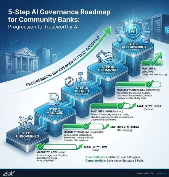 5-Step AI Governance Roadmap for Community Banks showing progression from ungoverned to fully governed