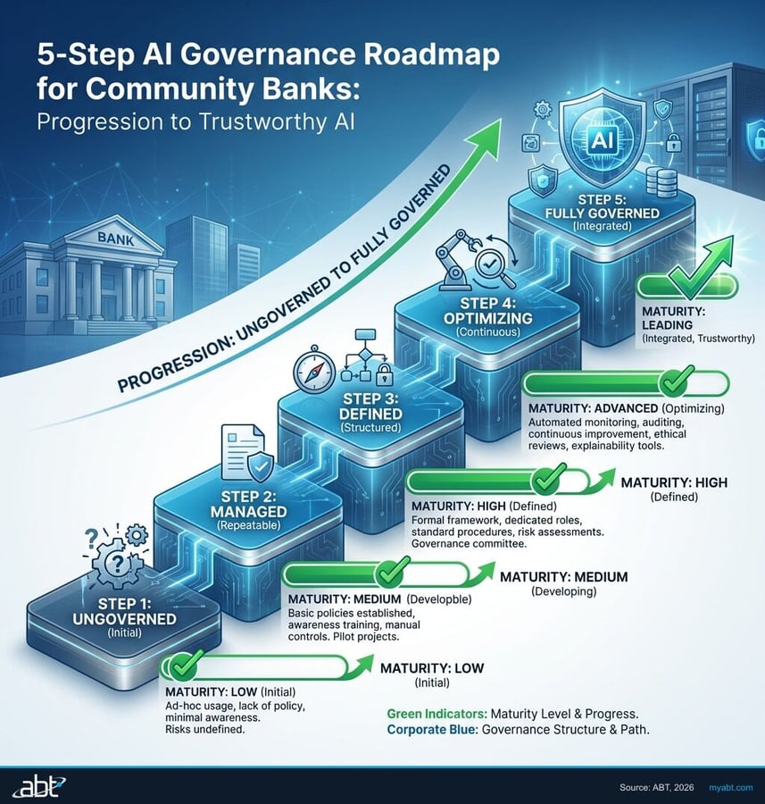 The AI Governance Gap: 77% of Banks Use AI, Only 37% Govern It
