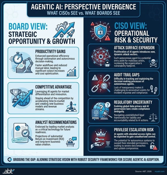 Agentic AI comparison showing what CISOs see versus what Boards see, with contrasting perspectives on risk and opportunity