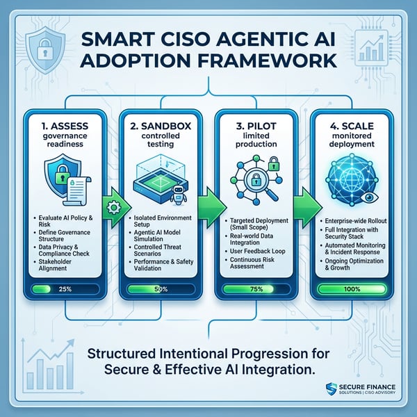 Smart CISO Agentic AI Adoption Framework showing four phases: Assess, Sandbox, Pilot, Scale