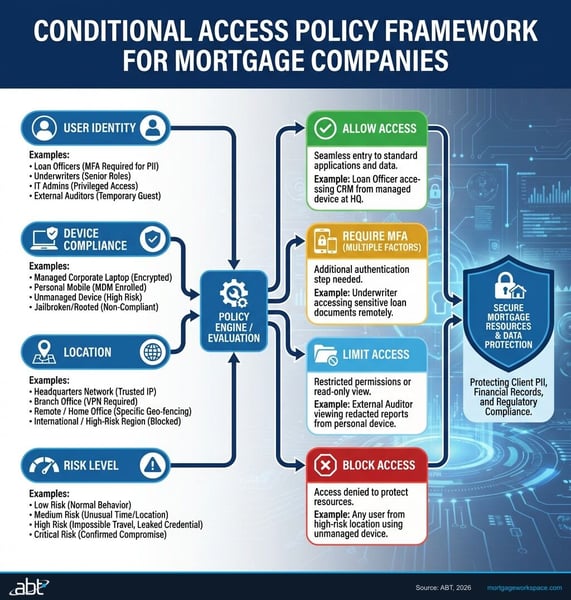 Conditional Access Policy Framework for Financial Institutions showing decision tree with User Identity, Device Compliance, Location, and Risk Level inputs