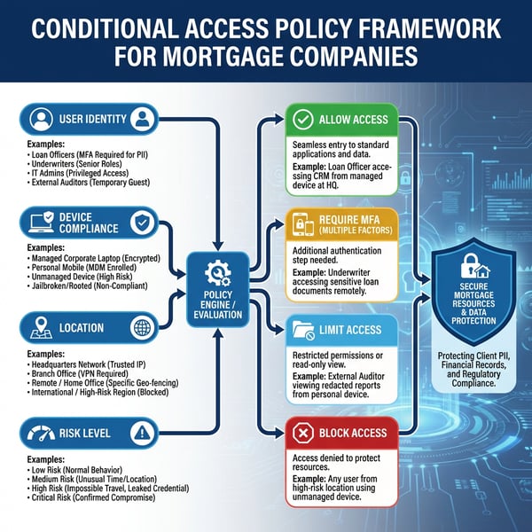 Conditional Access Policy Framework for Mortgage Companies showing decision tree with User Identity, Device Compliance, Location, and Risk Level inputs