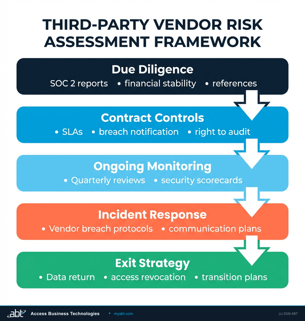 Vendor risk assessment framework for financial institutions showing evaluation criteria across security, compliance, and operational dimensions