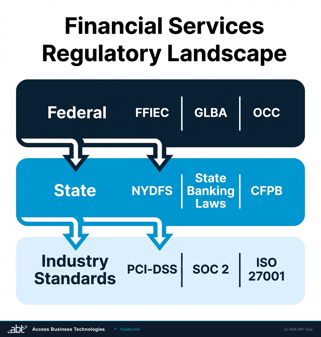 Nested regulatory layers diagram showing FFIEC, GLBA, NCUA, OCC, and CFPB overlapping requirements for financial institutions