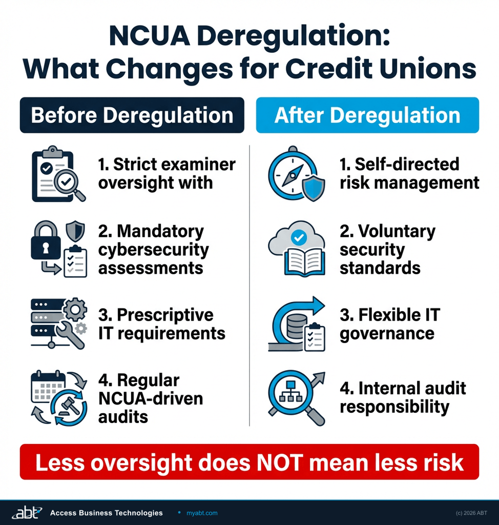 Infographic showing how NCUA deregulation changes impact credit union cybersecurity requirements in 2026