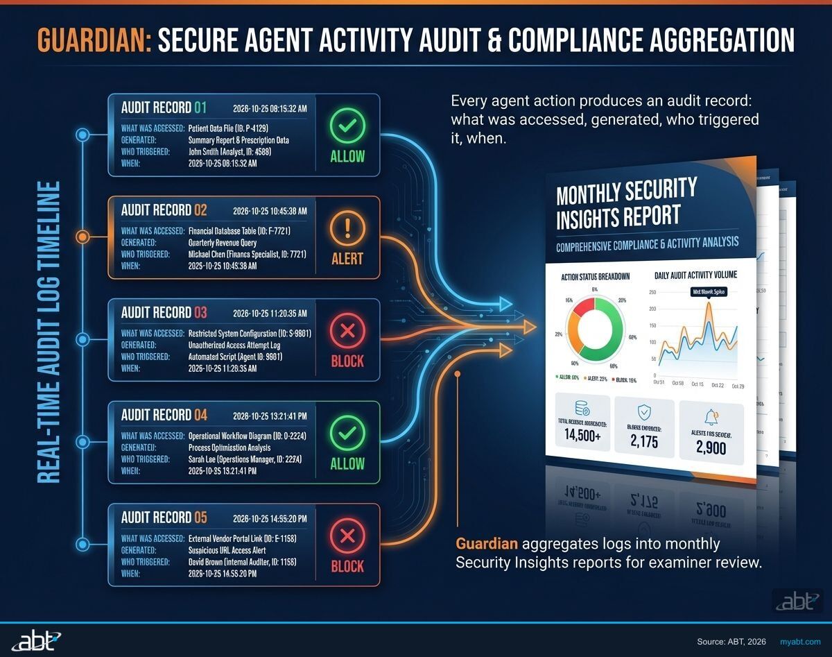 Audit trail and compliance reporting for AI agents