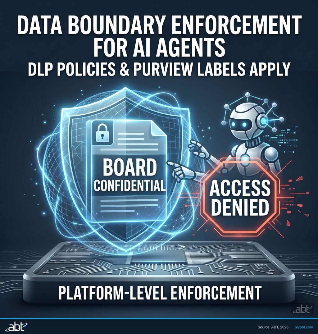 Data boundary enforcement with Purview sensitivity labels