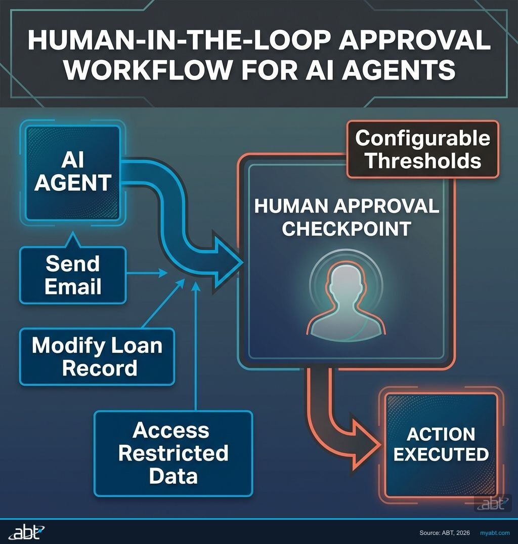 Human-in-the-loop approval workflow for AI agents