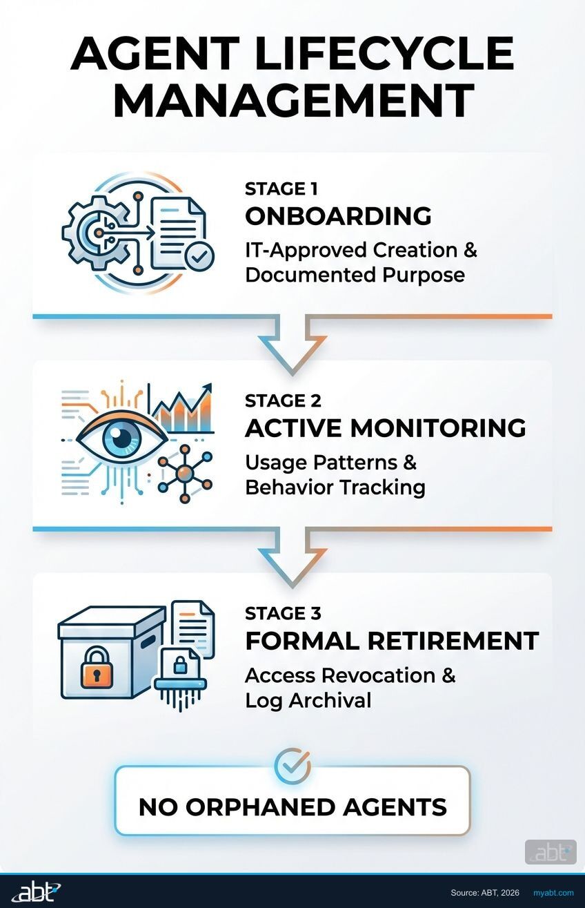 Agent lifecycle management: onboard, monitor, retire stages
