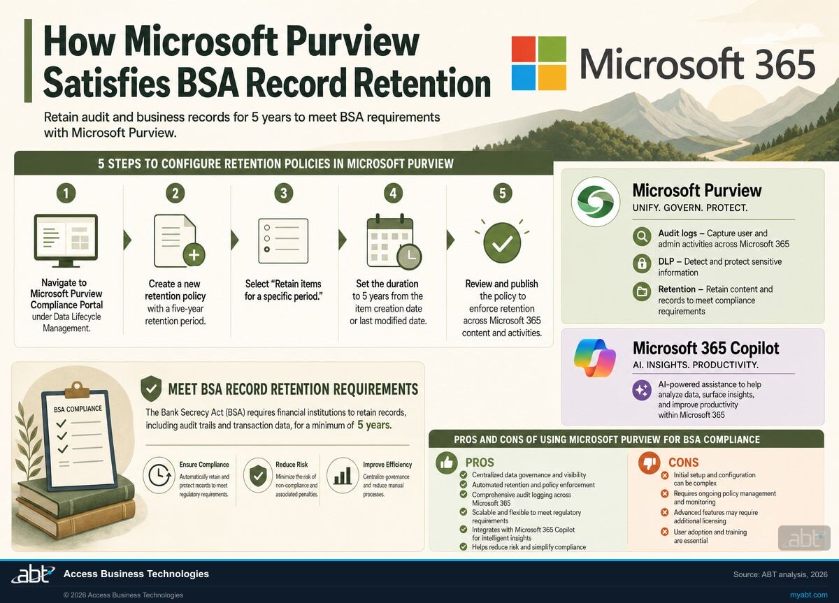 Infographic visualizing How Microsoft Purview Satisfies BSA Record Retention for BSA/AML Compliance and Your Microsoft 365 Environment: What Financial Institutions Must Configure. ABT analysis for banks, credit unions, and mortgage companies.