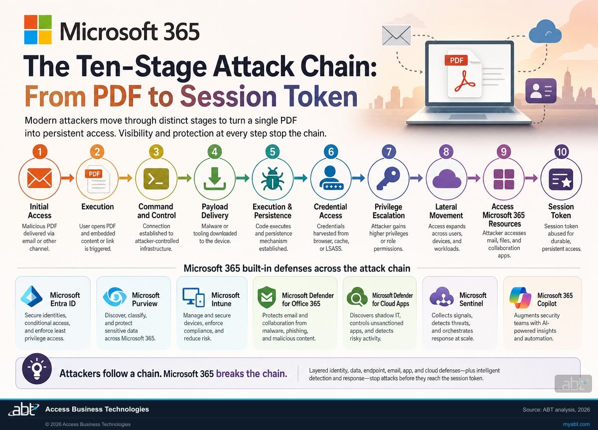 Infographic visualizing the ten-stage attack chain from PDF lure to Microsoft 365 session token capture in the Code of Conduct AiTM phishing campaign