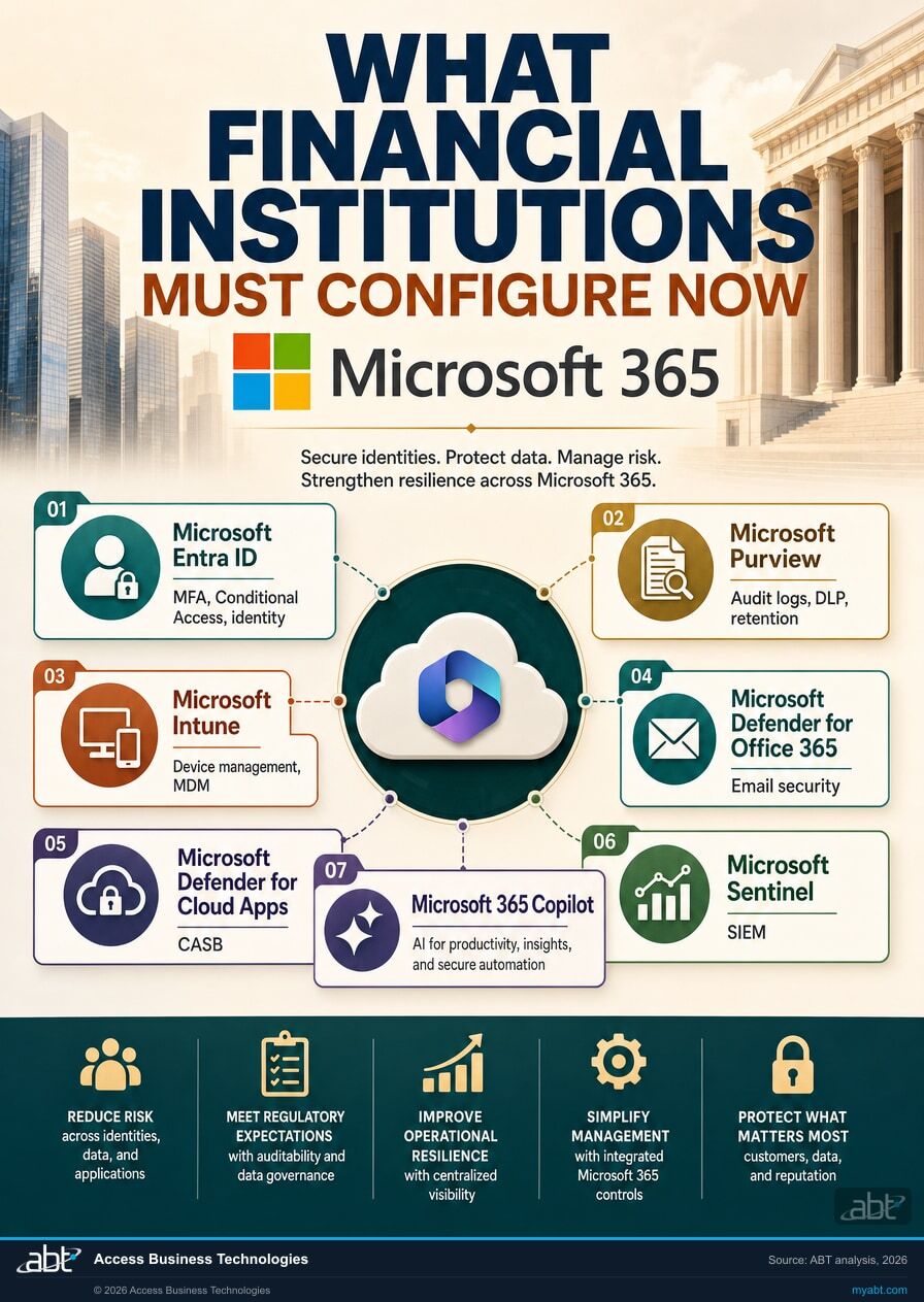 Infographic of the Microsoft 365 control stack credit unions, banks, and mortgage companies must configure now to block adversary-in-the-middle phishing token theft