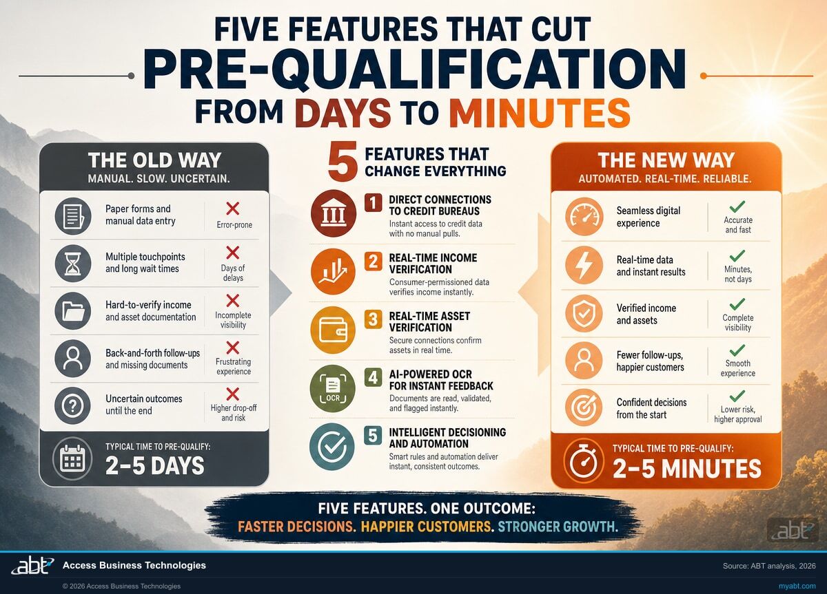 Infographic visualizing Five Features That Cut Pre-Qualification From Days to Minutes for How Mortgage POS Interfaces Speed Up Pre-Qualification in 2026. ABT analysis for banks, credit unions, and mortgage companies.