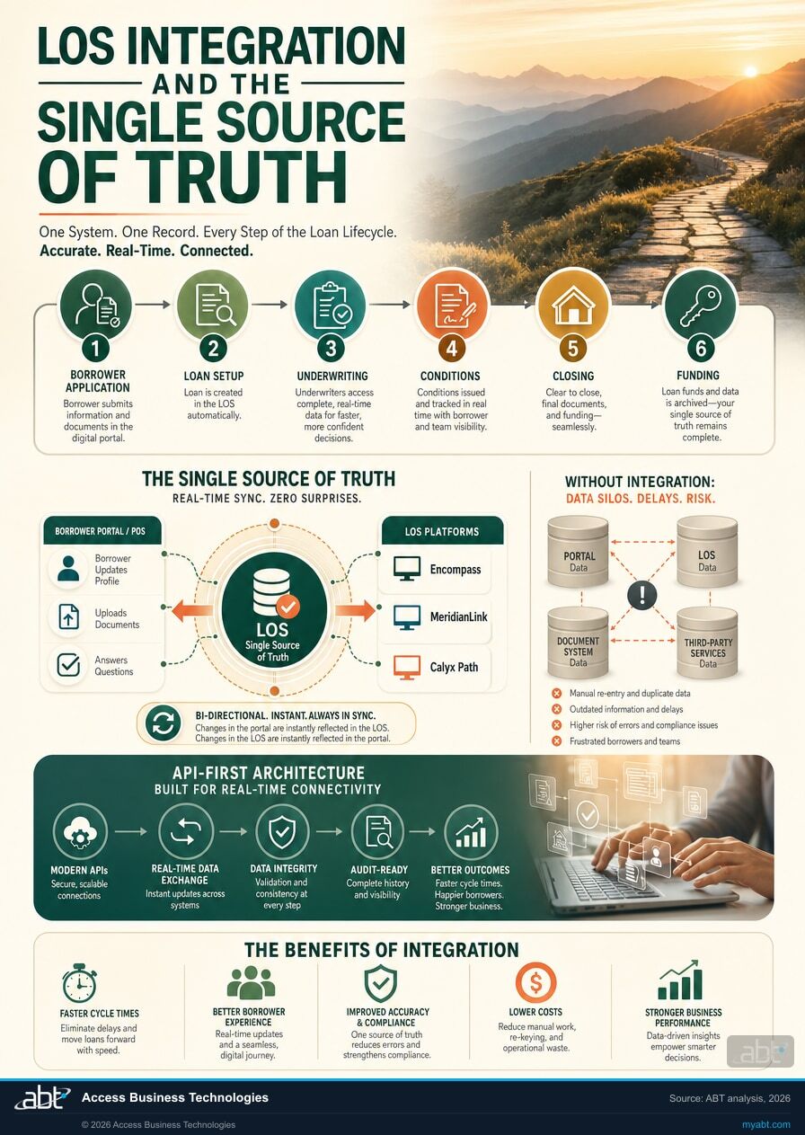 Infographic visualizing LOS Integration and the Single Source of Truth for How Mortgage POS Interfaces Speed Up Pre-Qualification in 2026. ABT analysis for banks, credit unions, and mortgage companies.