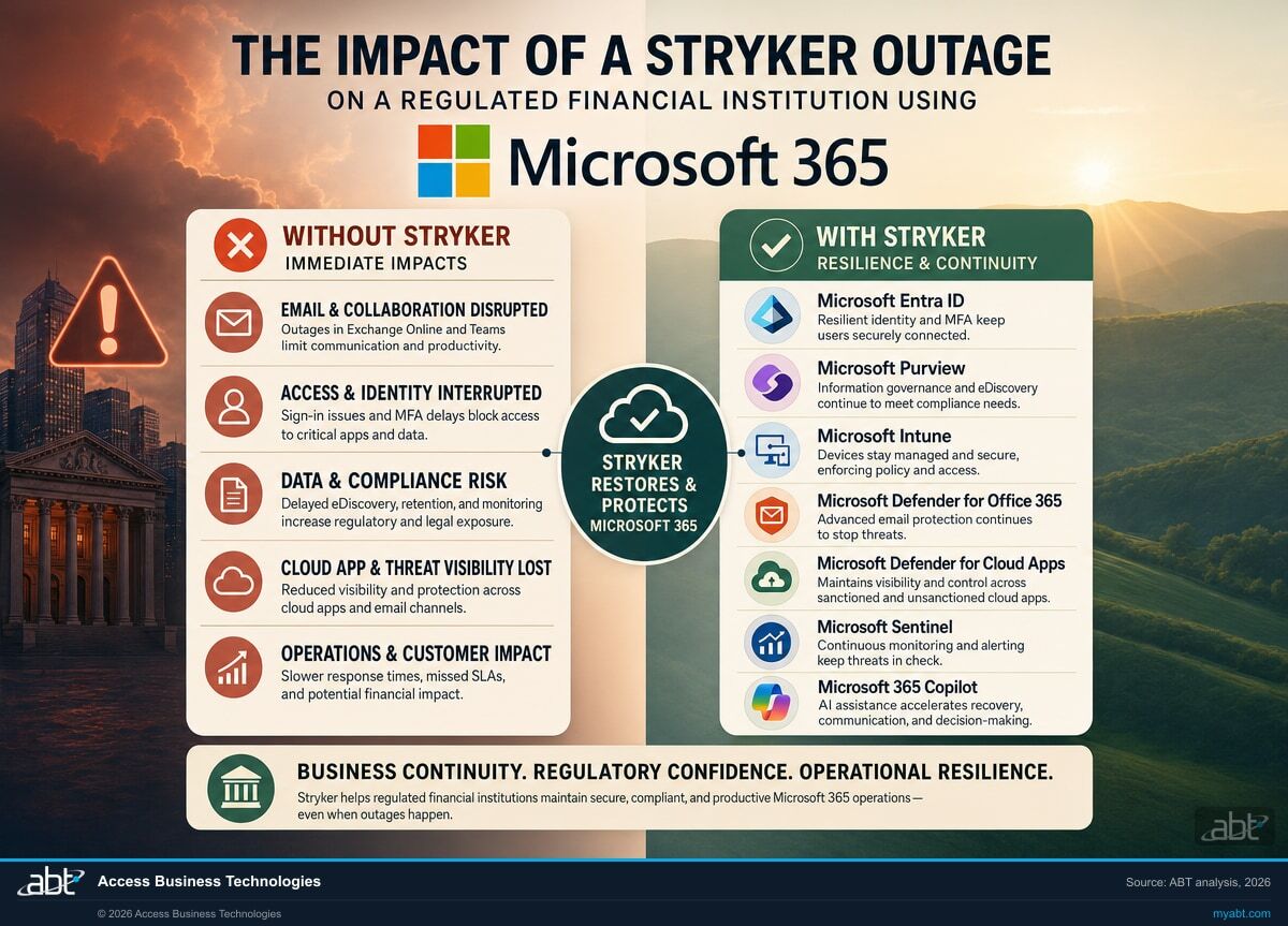 Infographic visualizing What It Looks Like If It Hits a Bank, Credit Union, or Mortgage Company for Handala Group M365 Intune Mass Device Wipe Attack: What the Stryker Incident Means for Banks, Credit Unions, and Mortgage Companies. ABT analysis for banks,