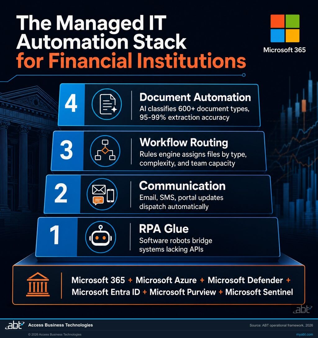 Infographic visualizing How MSPs Build the Automation Layer for How MSPs Support Platform Lenders with Automation and Custom Interfaces. ABT analysis for banks, credit unions, and mortgage companies.