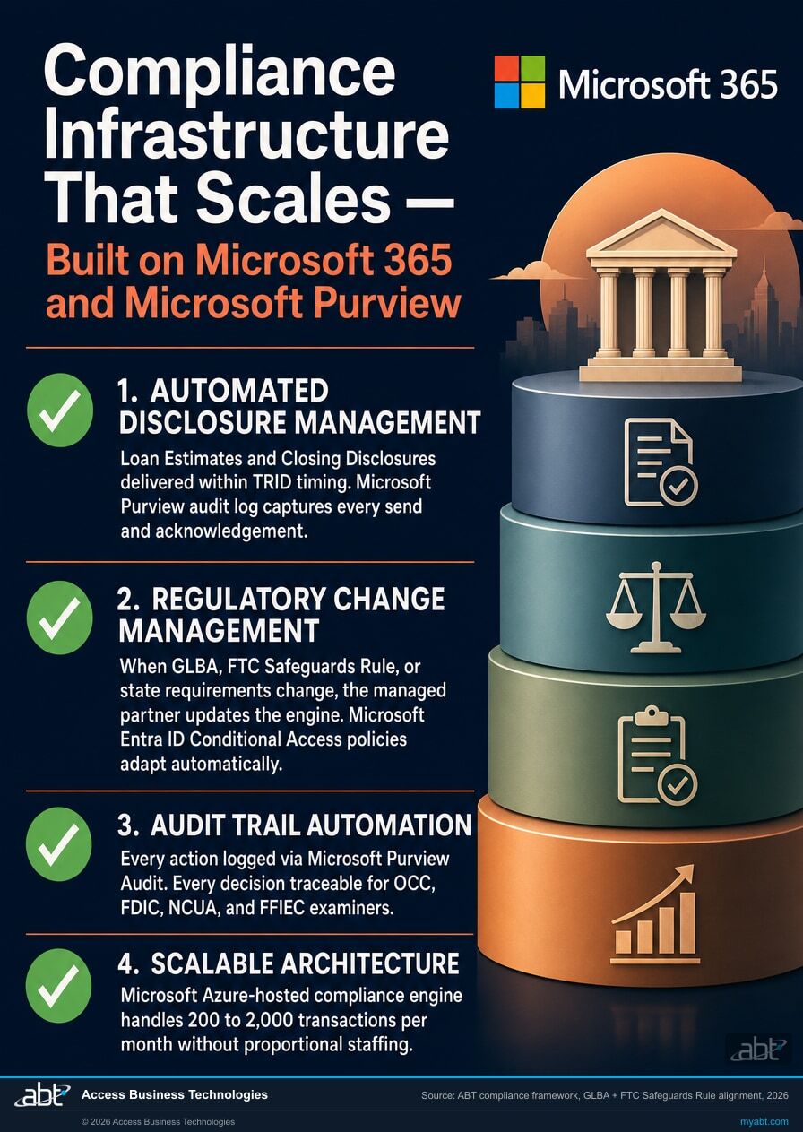 Infographic visualizing Compliance Infrastructure That Scales for How MSPs Support Platform Lenders with Automation and Custom Interfaces. ABT analysis for banks, credit unions, and mortgage companies.