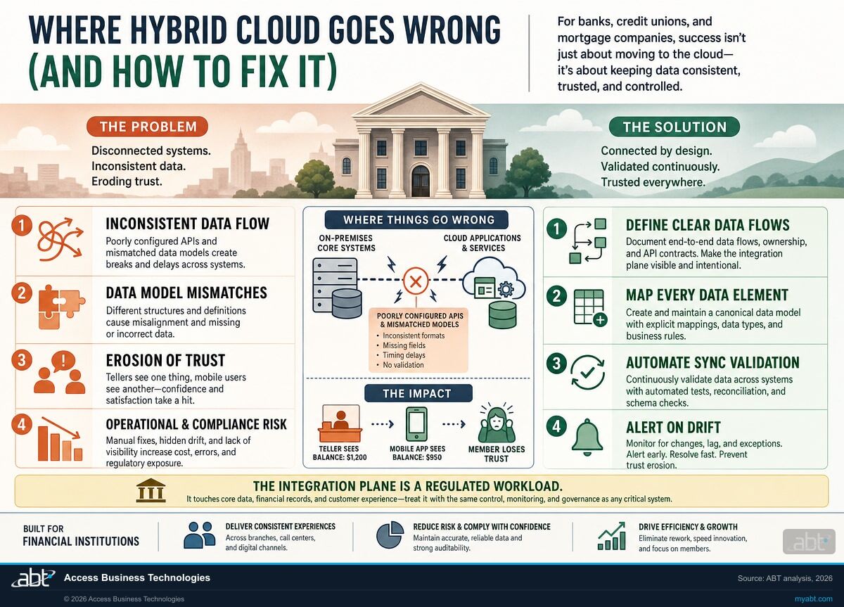 Infographic visualizing Where Hybrid Cloud Goes Wrong (and How to Fix It) for Hybrid Cloud for Financial Institutions: How Banks, Credit Unions, and Mortgage Companies Get Microsoft Azure + On-Prem Right. ABT analysis for banks, credit unions, and mortgage