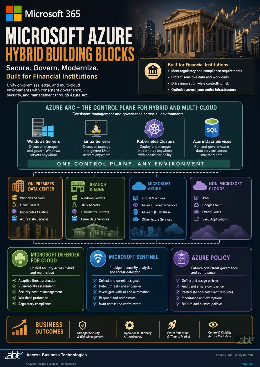 Infographic visualizing Microsoft Azure Hybrid Building Blocks for Hybrid Cloud for Financial Institutions: How Banks, Credit Unions, and Mortgage Companies Get Microsoft Azure + On-Prem Right. ABT analysis for banks, credit unions, and mortgage companies.
