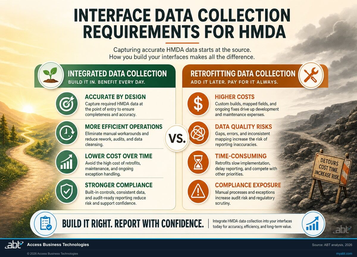 Infographic visualizing Interface Data Collection Requirements for HMDA for Is Your Interface CFPB-Proof? What Mortgage Teams Need to Know About HMDA Compliance. ABT analysis for banks, credit unions, and mortgage companies.