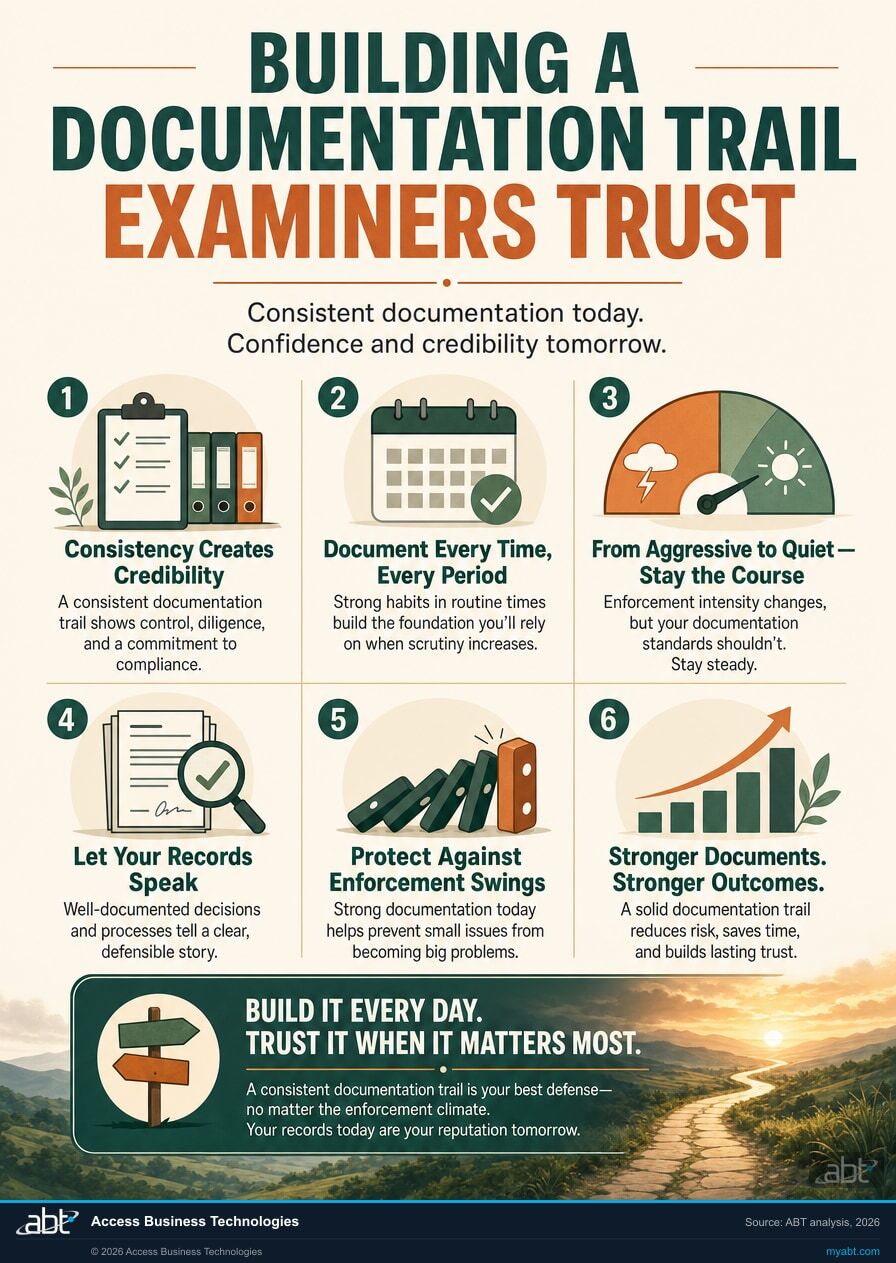 Infographic visualizing Building a Documentation Trail Examiners Trust for Is Your Interface CFPB-Proof? What Mortgage Teams Need to Know About HMDA Compliance. ABT analysis for banks, credit unions, and mortgage companies.
