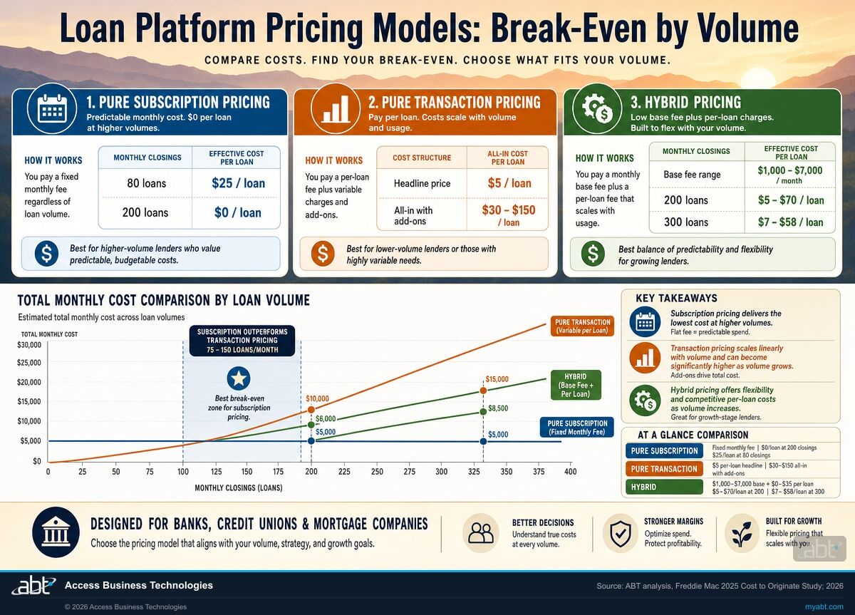Loan platform pricing models break-even comparison for financial institutions: pure subscription versus pure transaction versus hybrid pricing with per-loan cost curves across monthly volume scenarios