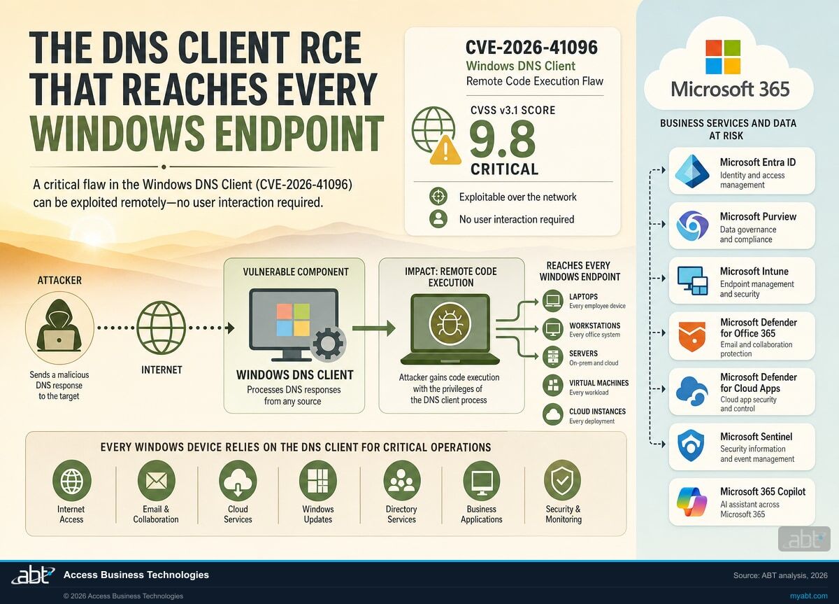 Infographic visualizing The DNS Client RCE That Reaches Every Windows Endpoint for May 2026 Patch Tuesday: Netlogon + DNS RCEs Banks Must Patch Now. ABT analysis for banks, credit unions, and mortgage companies.