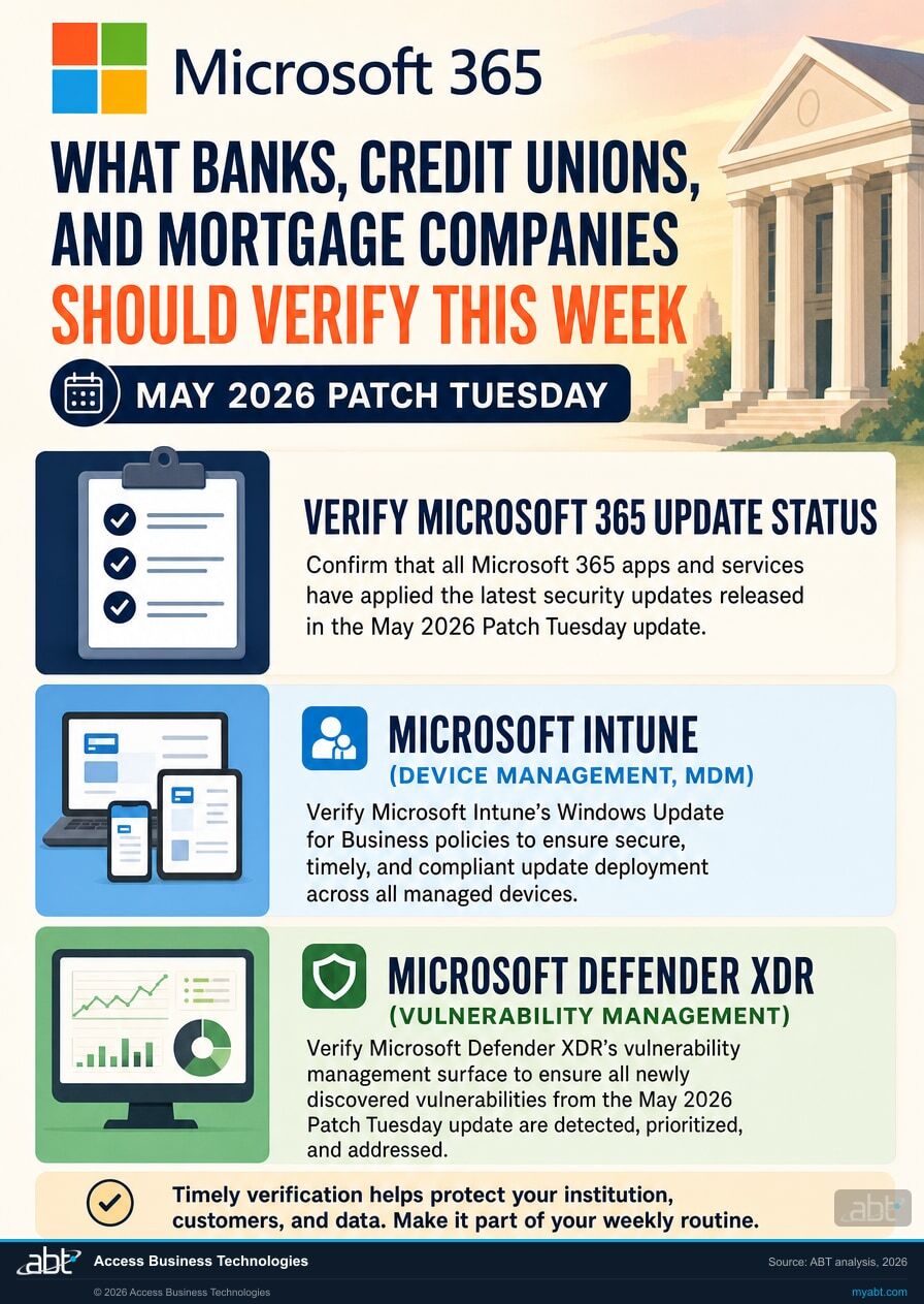 Infographic visualizing What Banks, Credit Unions, and Mortgage Companies Should Verify This Week for May 2026 Patch Tuesday: Netlogon + DNS RCEs Banks Must Patch Now. ABT analysis for banks, credit unions, and mortgage companies.