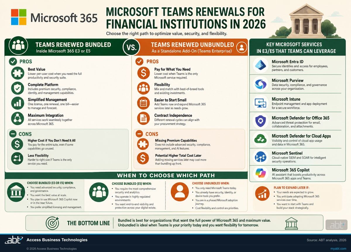 Infographic visualizing Bundled vs unbundled: when to renew Teams inside E3 or E5, and when to split for Microsoft Teams Licensing for Financial Institutions (2026 Guide). ABT analysis for banks, credit unions, and mortgage companies.