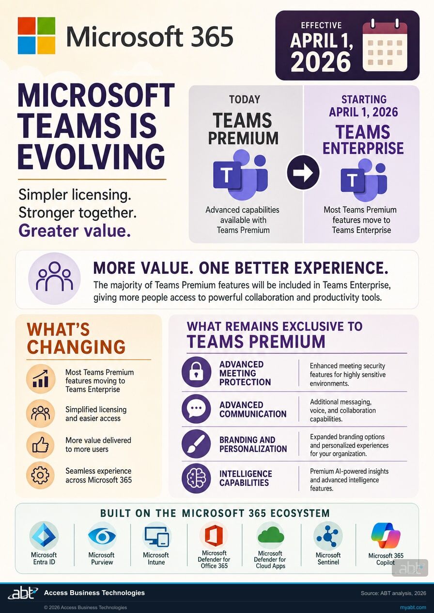 Infographic visualizing Teams Premium and Teams Enterprise: what the April 2026 feature shift changed for Microsoft Teams Licensing for Financial Institutions (2026 Guide). ABT analysis for banks, credit unions, and mortgage companies.