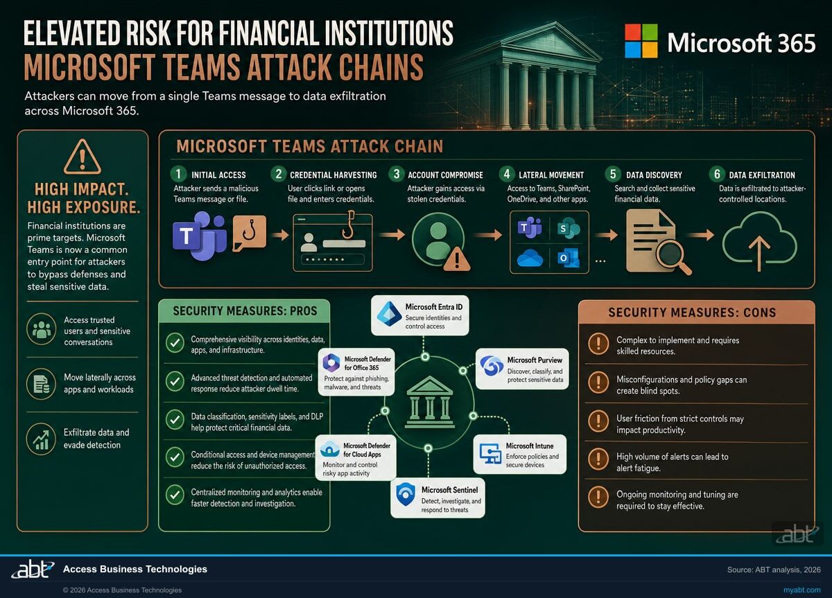 Infographic visualizing Why Financial Institutions Face Elevated Risk for Microsoft Teams Helpdesk Impersonation: The 9-Stage Attack Chain Targeting Financial Institutions. ABT analysis for banks, credit unions, and mortgage companies.
