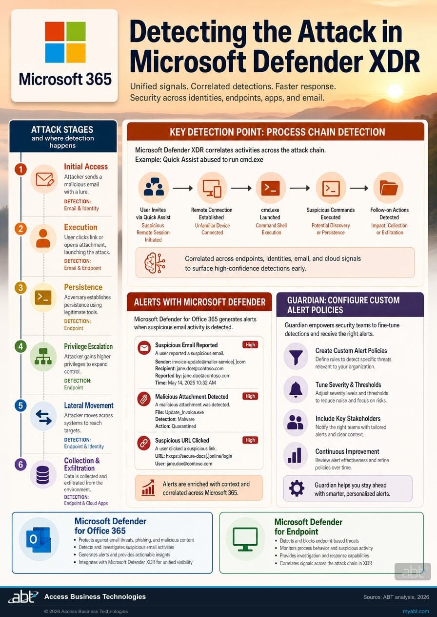 Infographic visualizing Detecting the Attack in Microsoft Defender XDR for Microsoft Teams Helpdesk Impersonation: The 9-Stage Attack Chain Targeting Financial Institutions. ABT analysis for banks, credit unions, and mortgage companies.
