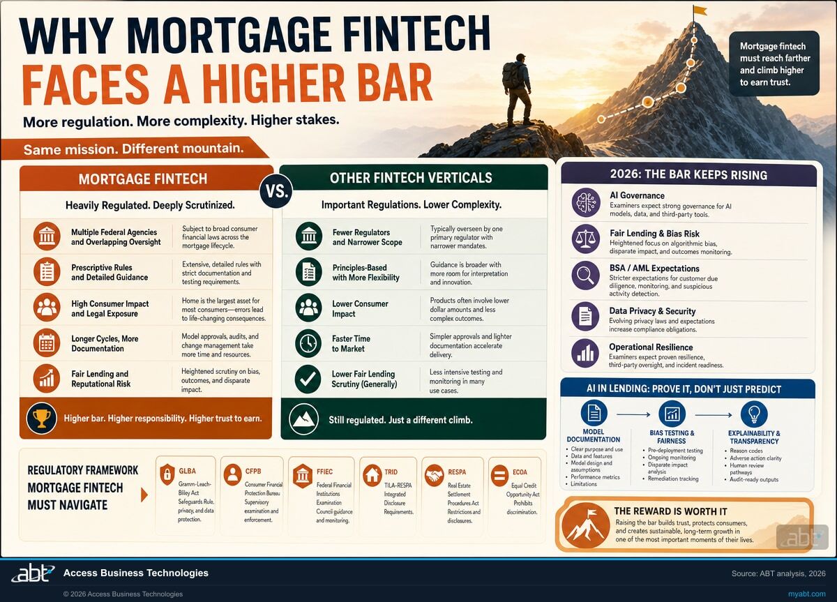 Infographic visualizing Why Mortgage Fintech Faces a Higher Bar Than Other Verticals for Tech Due Diligence for Fintech Mortgage Startups: An MSP's Perspective. ABT analysis for banks, credit unions, and mortgage companies.
