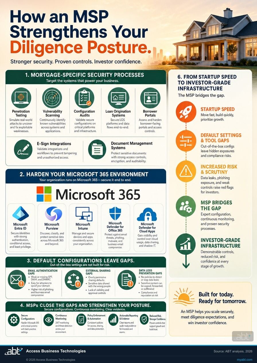 Infographic visualizing How an MSP Strengthens Your Diligence Posture for Tech Due Diligence for Fintech Mortgage Startups: An MSP's Perspective. ABT analysis for banks, credit unions, and mortgage companies.