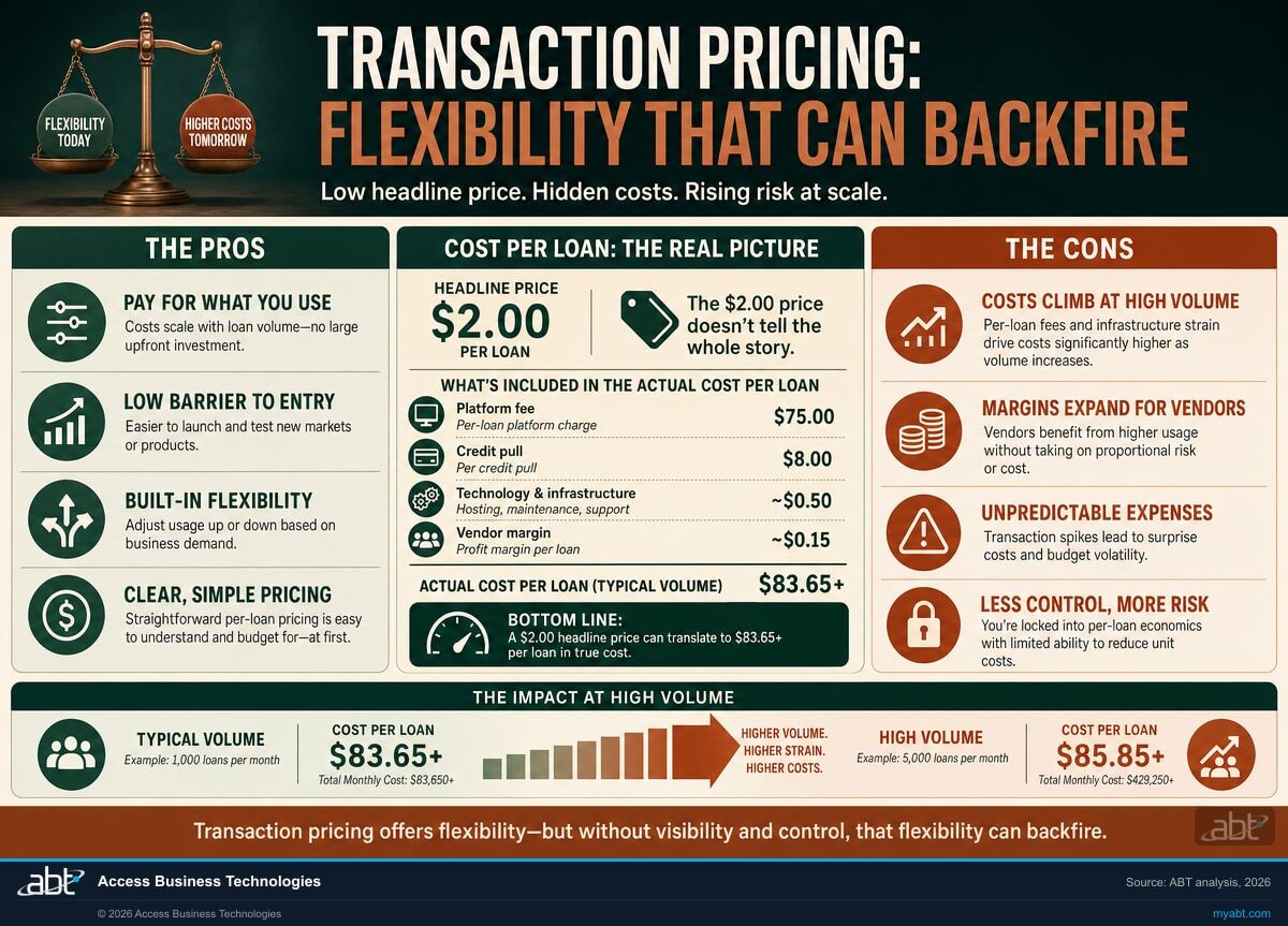 Infographic visualizing Transaction Pricing: Flexibility That Can Backfire for The Economics of Mortgage Loan Platforms: Subscription vs. Transaction Pricing. ABT analysis for banks, credit unions, and mortgage companies.