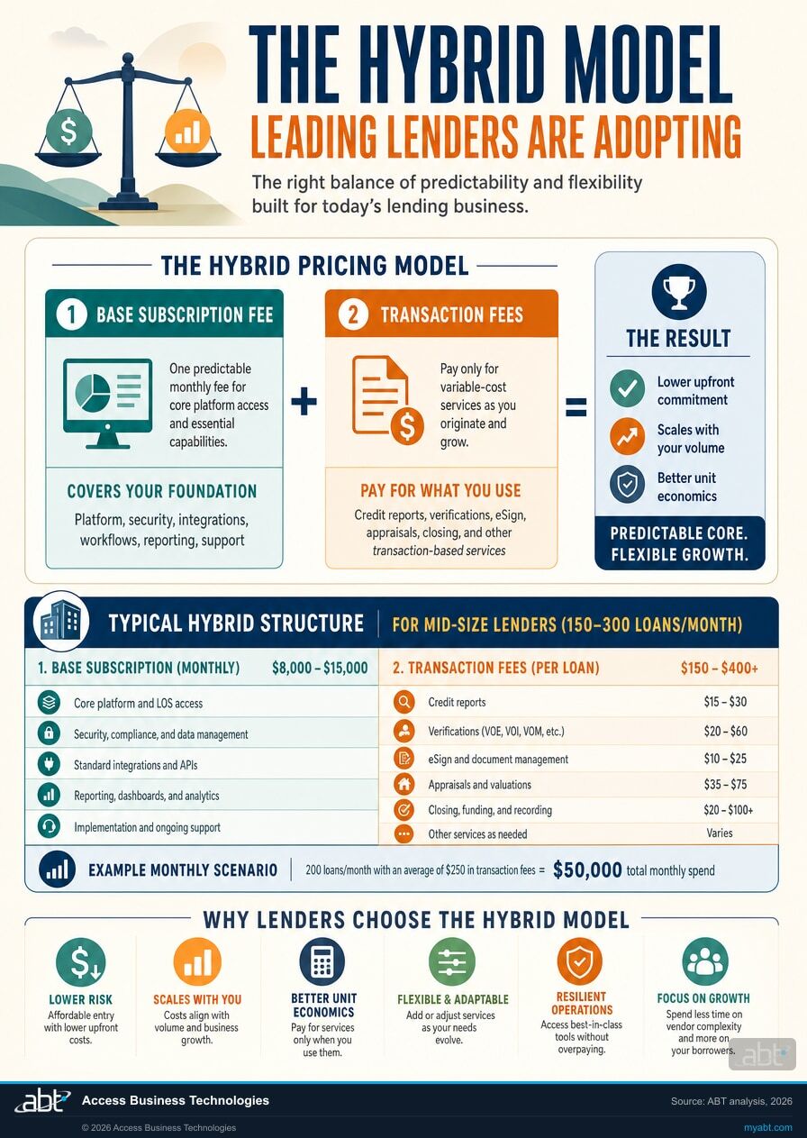 Infographic visualizing The Hybrid Model Leading Lenders Are Adopting for The Economics of Mortgage Loan Platforms: Subscription vs. Transaction Pricing. ABT analysis for banks, credit unions, and mortgage companies.