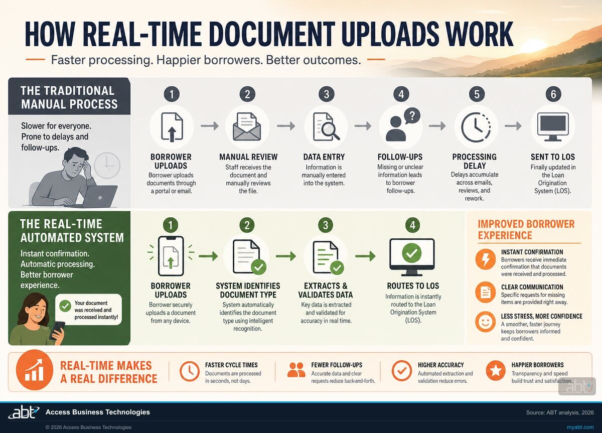 Infographic visualizing How Real-Time Document Uploads Work for Real-Time Document Uploads: How AI Cuts Mortgage Processing by 20+ Days. ABT analysis for banks, credit unions, and mortgage companies.