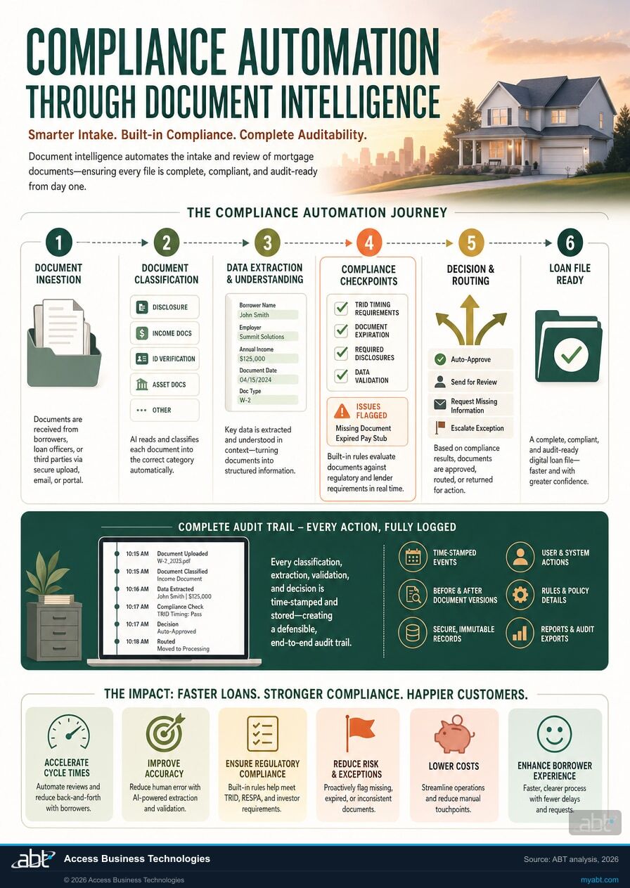 Infographic visualizing Compliance Automation Through Document Intelligence for Real-Time Document Uploads: How AI Cuts Mortgage Processing by 20+ Days. ABT analysis for banks, credit unions, and mortgage companies.
