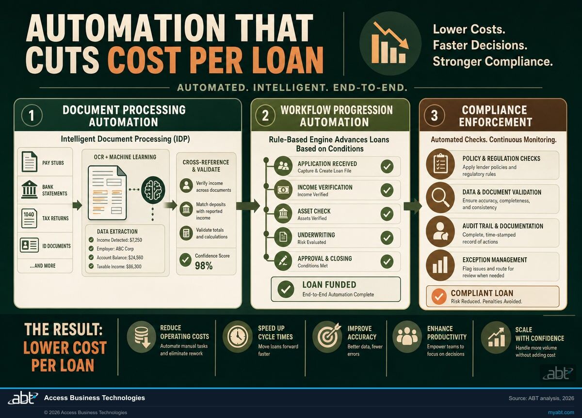 Infographic visualizing Automation That Cuts Cost Per Loan for Mortgage Tech Ecosystem Playbook: Build Systems That Scale and Cut Cost Per Loan. ABT analysis for banks, credit unions, and mortgage companies.