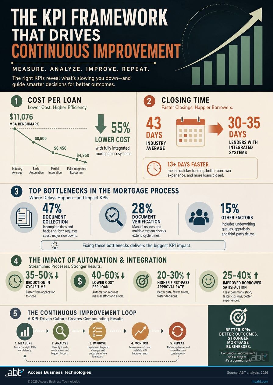 Infographic visualizing The KPI Framework That Drives Continuous Improvement for Mortgage Tech Ecosystem Playbook: Build Systems That Scale and Cut Cost Per Loan. ABT analysis for banks, credit unions, and mortgage companies.