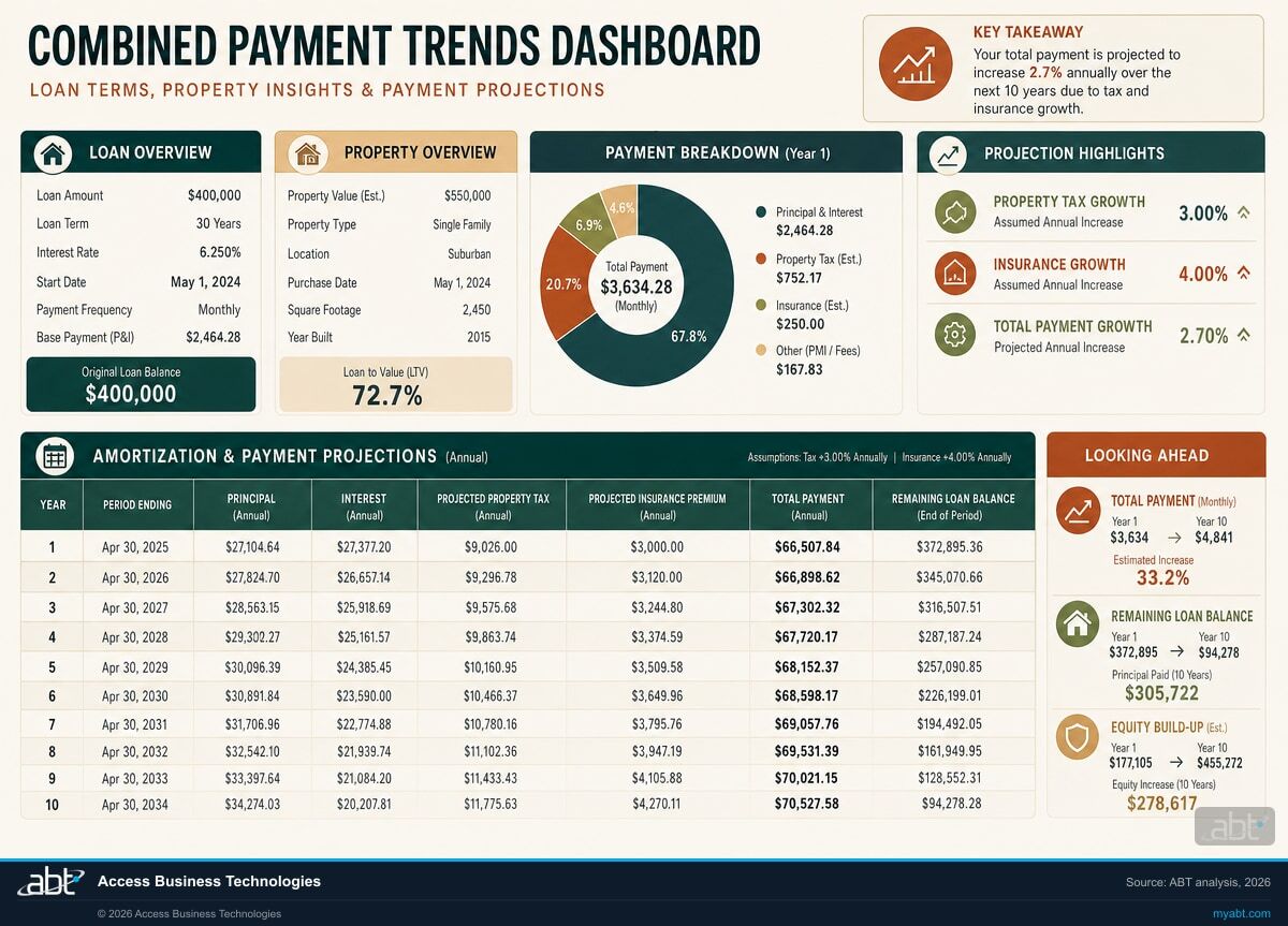 Infographic visualizing Building a Combined Payment Trends Dashboard for Visualizing Combined Tax and Mortgage Payment Trends for Clients. ABT analysis for banks, credit unions, and mortgage companies.